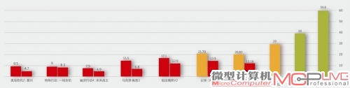 千元级平台游戏性能测试(柱状图数据)