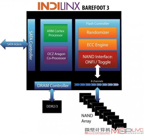 Indilinx Barefoot 3主控架构示意图,它采用台积电65nm工艺制造，内部包含一颗ARM Cortex架构主处理器以及Aragon 32bit协处理器。其他模块还有闪存控制器、SATA控制器、DRAM控制器、随机数生成器、ECC错误校验引擎、ONFI/Toggle NAND闪存界面等等，支持高八通道闪存阵列。