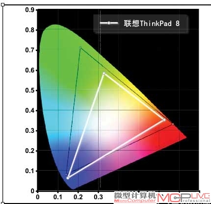 联想 ThinkPad 8