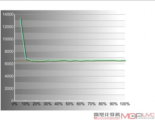 戴尔UP2715K的色温图，越靠近黄色虚线越好。