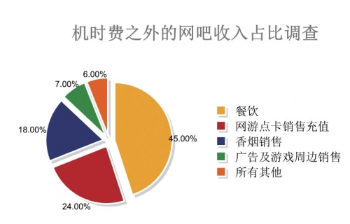 网吧机时费之外的附加服务收入调查显示，餐饮、网游点卡充值仍是目前热门的“第二产业”。