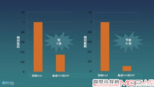 Hexagon 680的图像处理速度非常出色，能耗比很高。