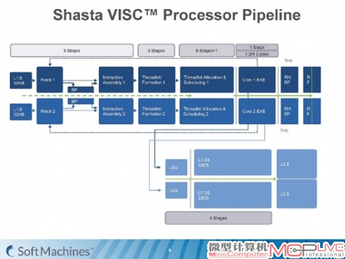 VISC核心流水线细节