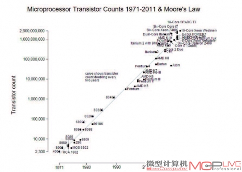 1971~2011年台式电脑处理器性能拟合摩尔定律（图片来自维基百科）