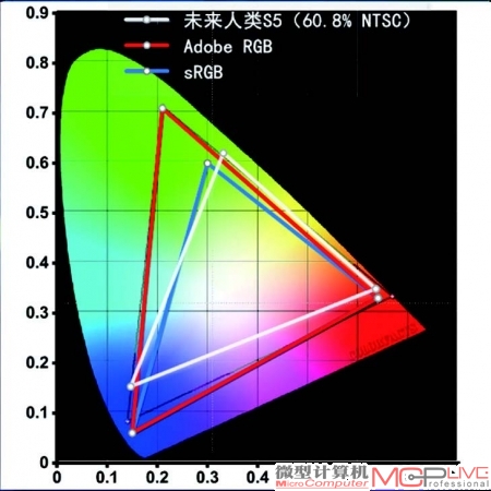 实测屏幕色域覆盖面积为60.8%，中规中矩，好在亮度和可视角度都不错，实际游戏体验良好